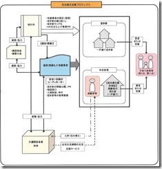 住み換えプロジェクト