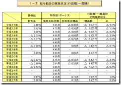 人事院勧告給与勧告実施状況 