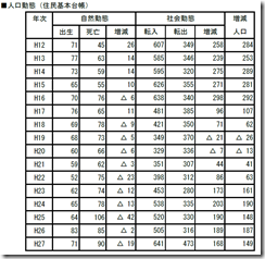 ひがしかぐら町人口動態