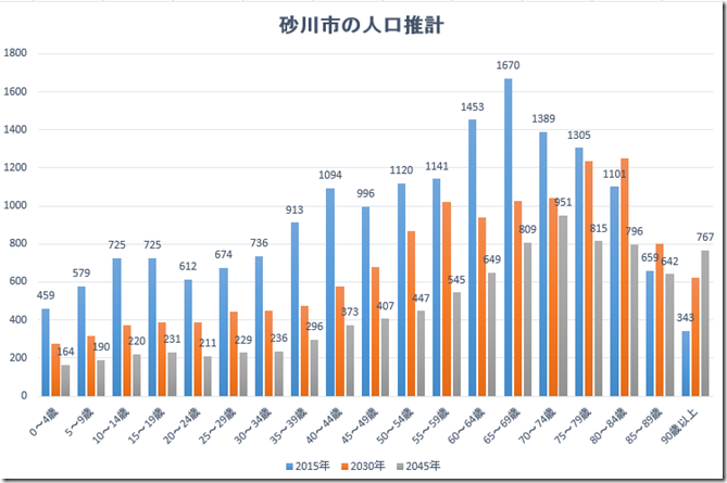 すながわ人口推計グラフ