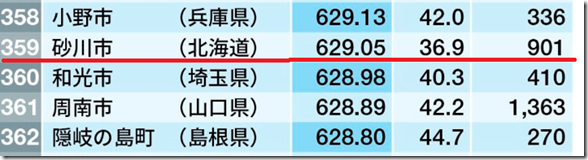 公務員ランキング