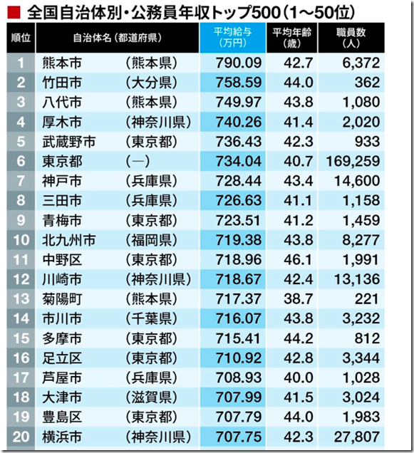 ランキング給与