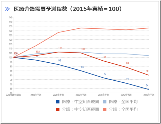 医療介護需要予測