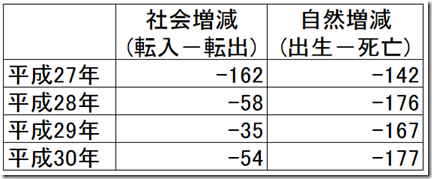 砂川市減少推移
