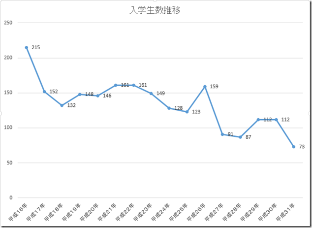 砂高入学生推移