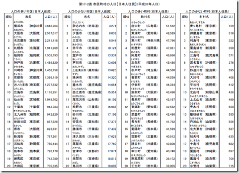 市区町村人口