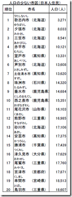 人口の少ない市区