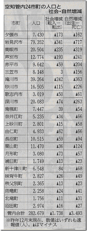 R2空知人口減少