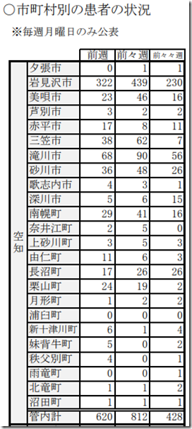 令和4年2月12日までの陽性者数