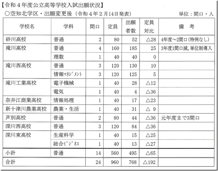 令和4年高校出願