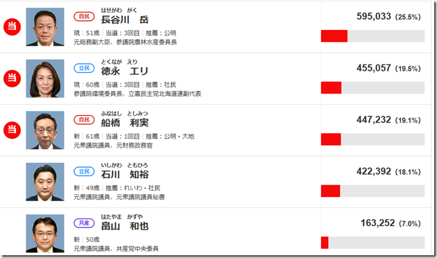 北海道選挙区当選者