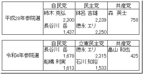 参院選比較