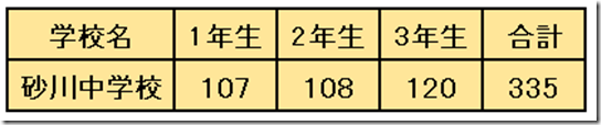 令和5年度砂中生徒数