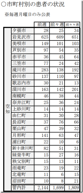 コロナ感染者累計8.14～8.20