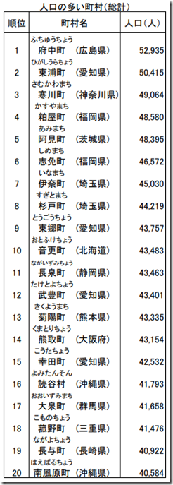 R4.1月人口の多い町村