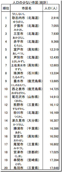 R4.1月人口の少ない市