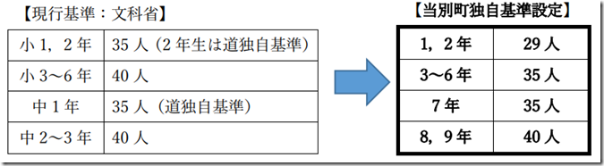 とうべつ学園学級数