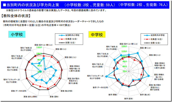 当別町学力テスト