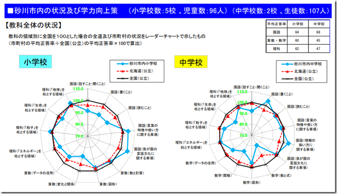 砂川市学力テスト