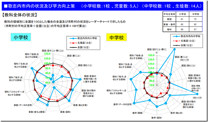 歌志内市学力テスト