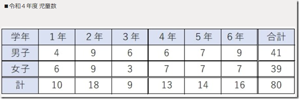 上砂川中央小学校児童数