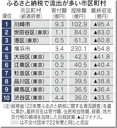 ふるさと納税のマイナス額