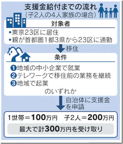 移住支援金増額