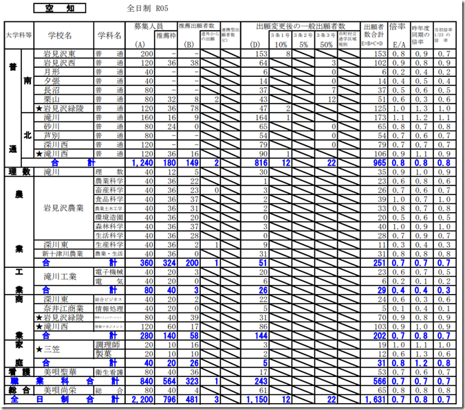 変更後の出願状況