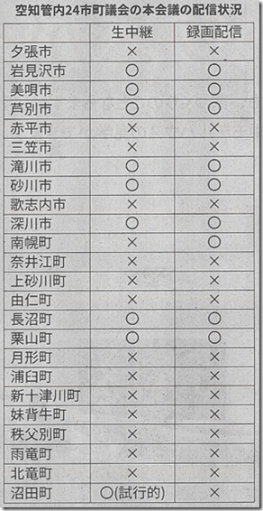 空知管内自治体配信状況