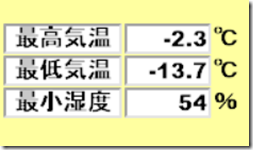 気象データ２月22日