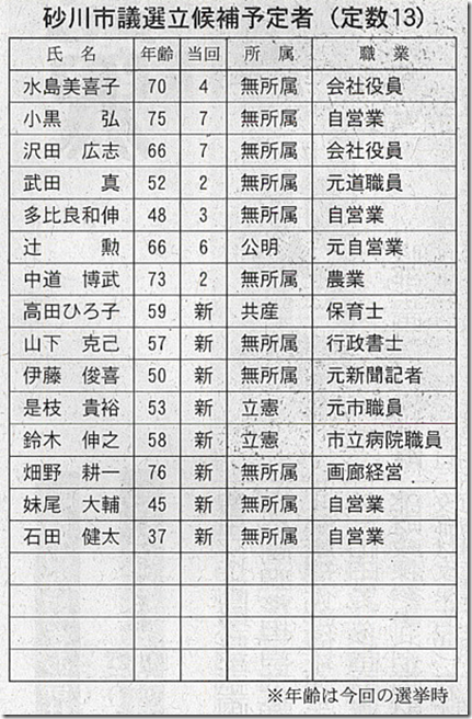 砂川市議選立候補予定者