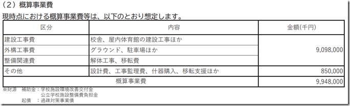 義務教育概算事業費