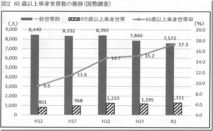 65歳以上の単身世帯R2