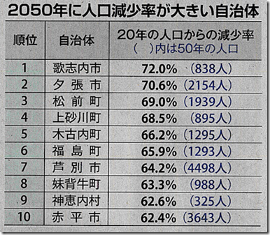 減少が大きい自治体