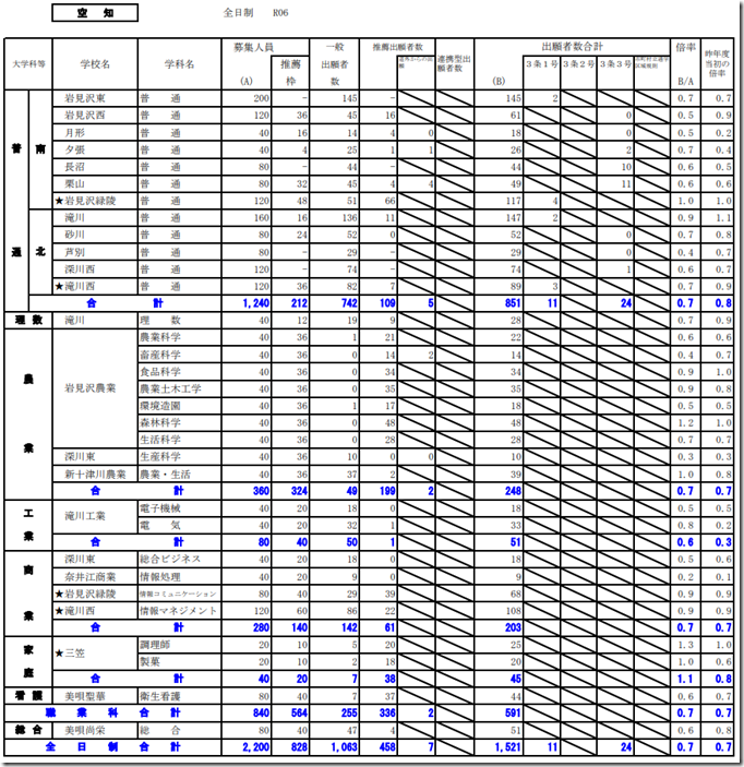 R6出願状況 R6出願状況