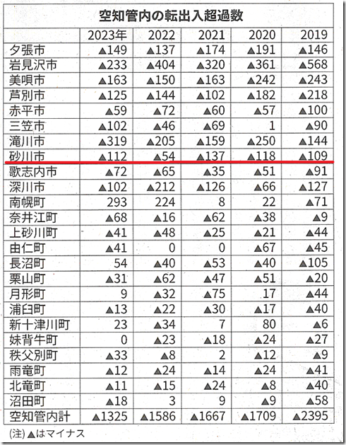空知管内転入転出R6 空知管内転入転出R6