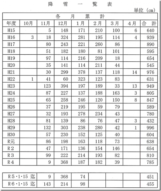 R6降雪量一覧 R6降雪量一覧