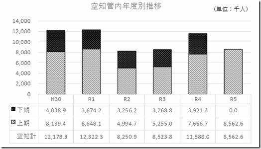 R5上期観光客年度別