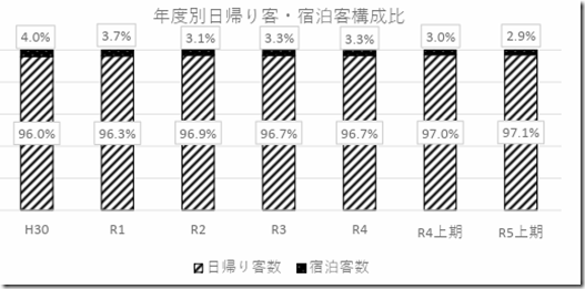 R5上期日帰り宿泊