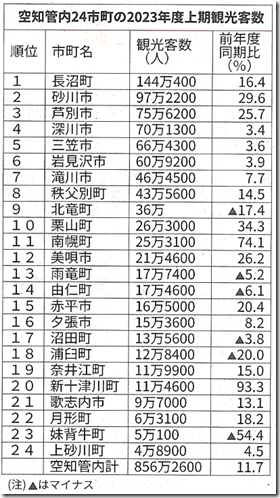 R5上期空知地域観光客数