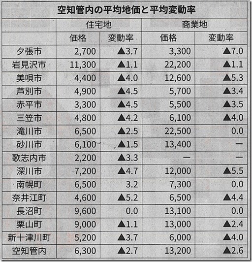 空知の公示地価