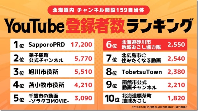 登録者数ユーチューブ