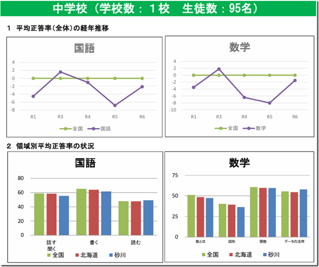 R6年学テ中学校
