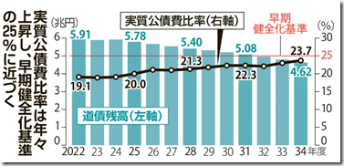 道の公債費比率