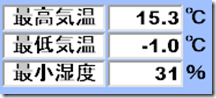 28日気象観測データ
