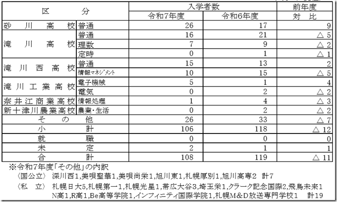 砂中高校入学時状況R7
