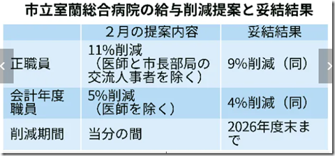 市立室蘭給与削減